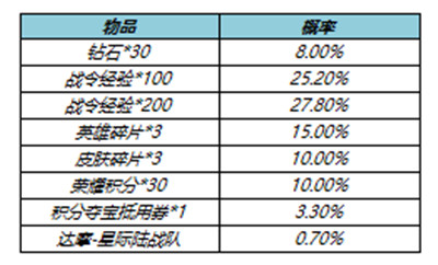 王者荣耀S23赛季战令返场皮肤值得抽吗？S23战令返场宝箱概率公示图片3