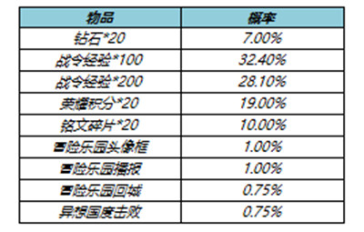 王者荣耀S23赛季战令返场皮肤值得抽吗？S23战令返场宝箱概率公示图片5