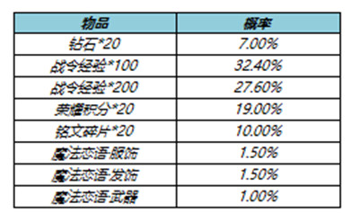 王者荣耀S23赛季战令返场皮肤值得抽吗？S23战令返场宝箱概率公示图片4