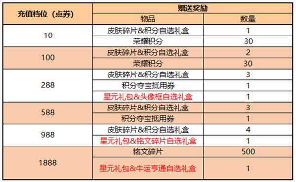 王者荣耀5.26更新了什么？2022年5月26日不停机更新公告图片5