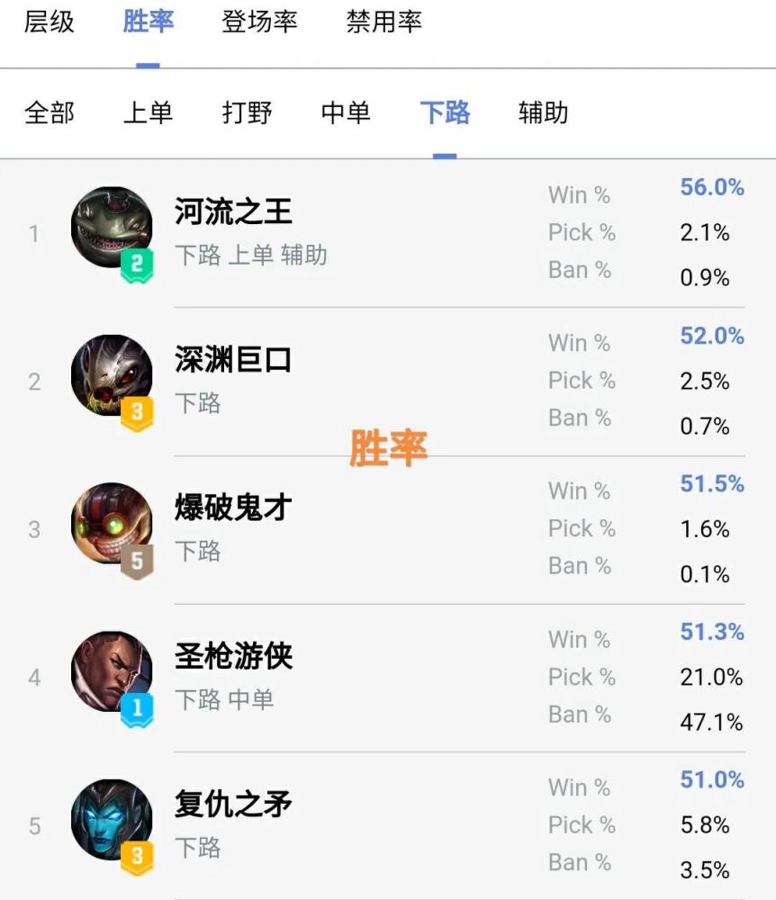 “Gala的版本真来了”，大嘴胜率飙升到52％，夏季赛AD位置成核心