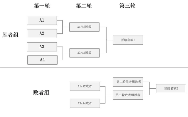 双败赛制出冠军，LCK热议双败赛制，提议学习LPL赛区！