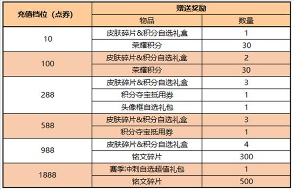 王者荣耀6.10更新了什么？2022年6月10日不停机更新公告图片5