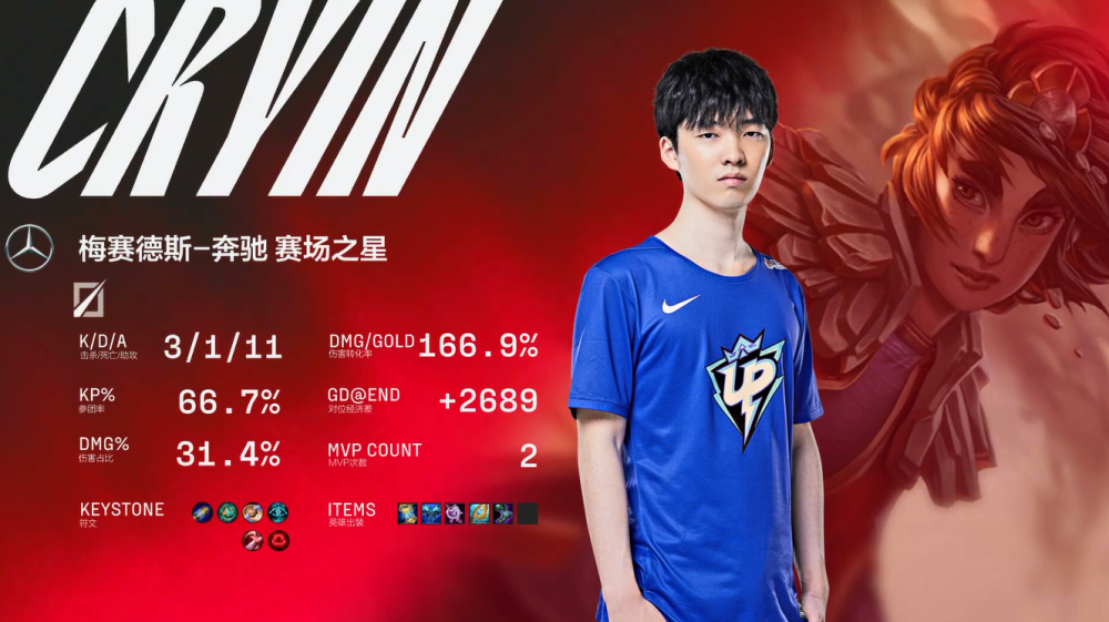 LPL：果子哥状态火热两拿MVP，公爵放话要拉队友进季后赛