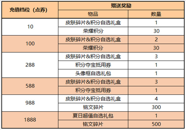 王者荣耀6.15更新了什么？2022年6月15日不停机更新公告图片5