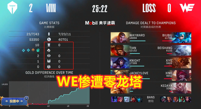 WE惨遭TES碾压再现零龙塔！LCK网友：LPL还有这么菜的队伍吗？