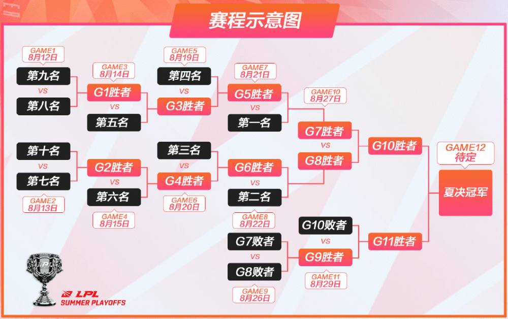 几位LCK官方解说锐评季后赛模式：该延长比赛了，双败是否可行？