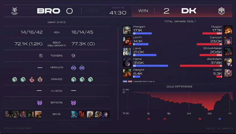 LCK无敌上中野是假的？DK夏季赛首秀让人失望，也开始莎士比亚了