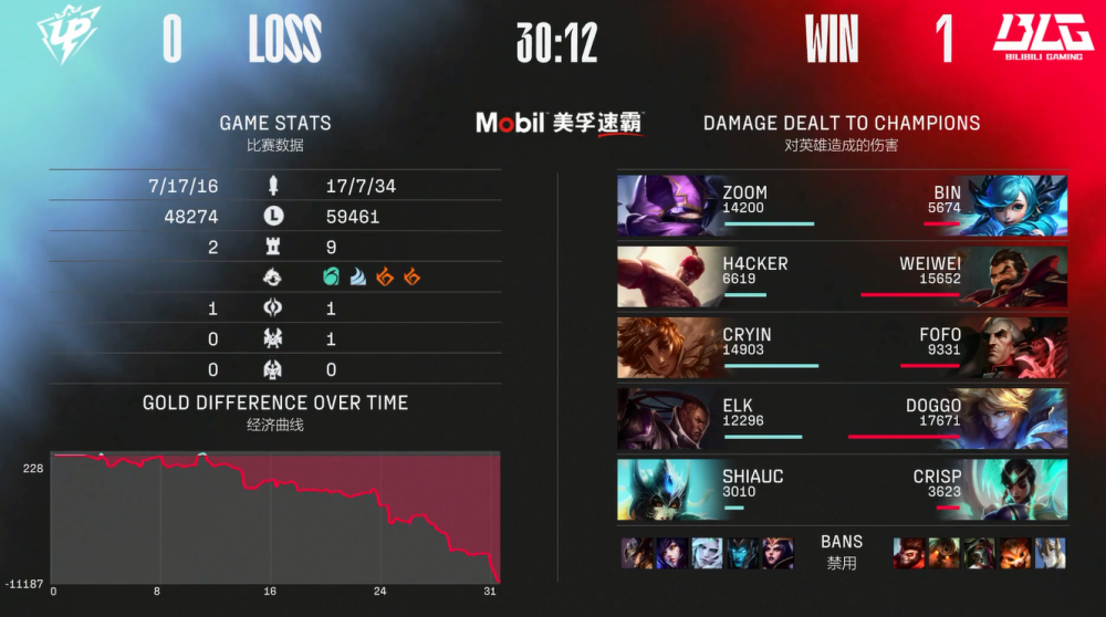 LPL：果子哥吃3路后团战上头，UP下路一局送了13个，RNG迎来首秀