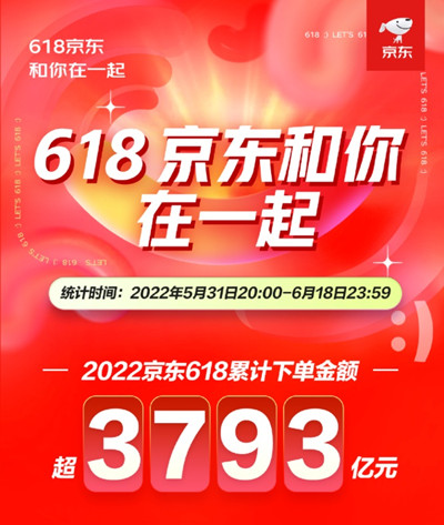 京东618成交额数据是多少？2022年618活动战报数据分享图片2