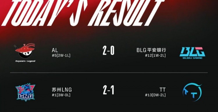 LPL、LCK夏季常规赛昨日赛果：BLG爆冷翻车，DK轻取对手