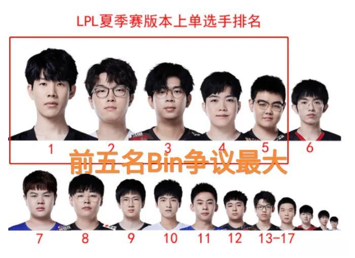 “LPL夏季赛上单最新排名图”火了，Bin在第二的位置，369太低了