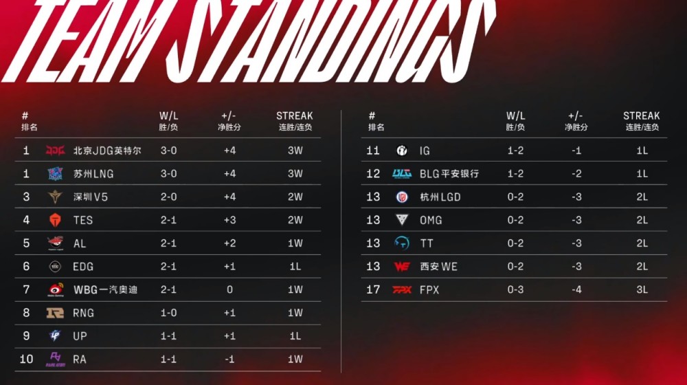 “RNG无人上榜，JDG孤独求败”，LPL最佳阵容出炉：大主播名列第一