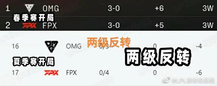 “FPX和OMG两极反转图”火了，春季赛领跑，LPL夏季赛直接垫底