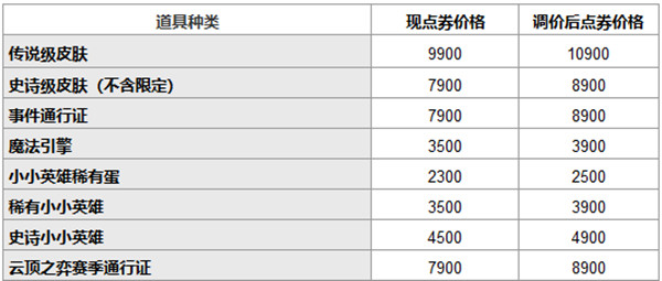 LOL皮肤涨价怎么回事？2022英雄联盟商城皮肤价格调整公告图片2