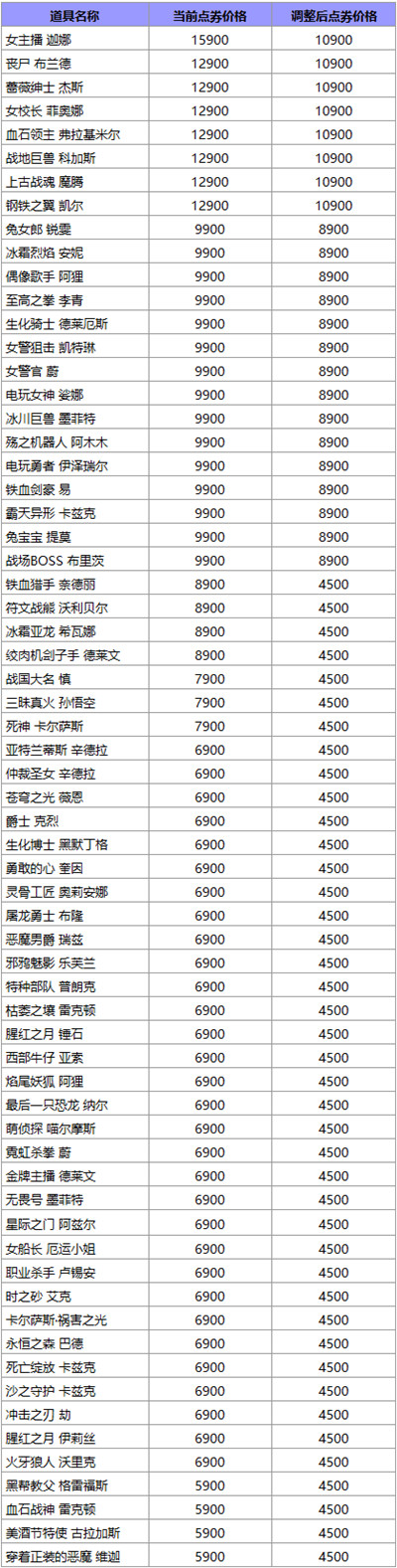 LOL皮肤涨价怎么回事？2022英雄联盟商城皮肤价格调整公告图片3