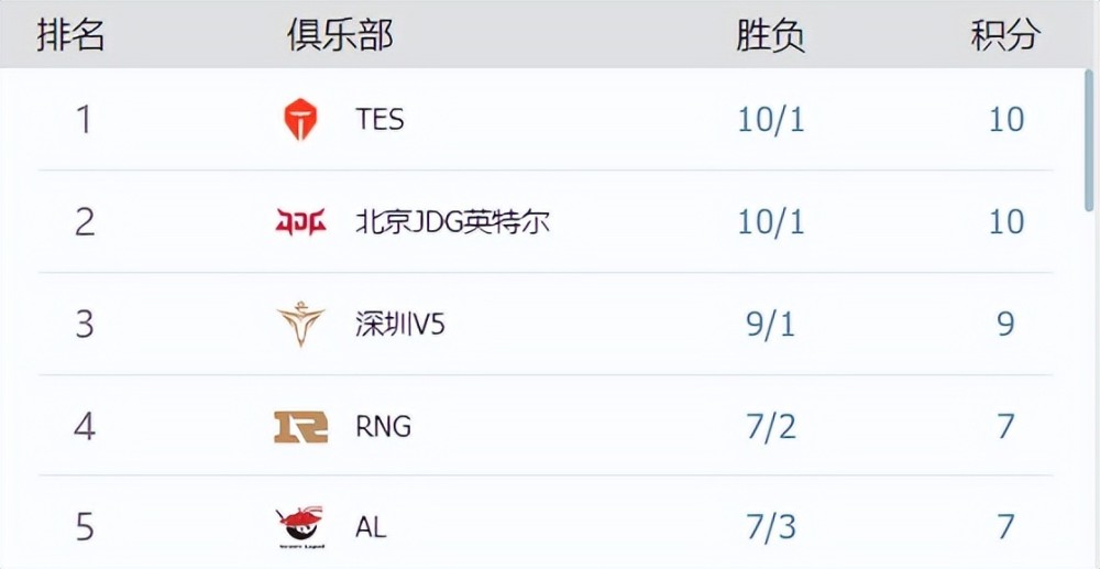 LOL欧美赛区战况：Perkz有望重回世界赛，RNG帮EG打通任督二脉