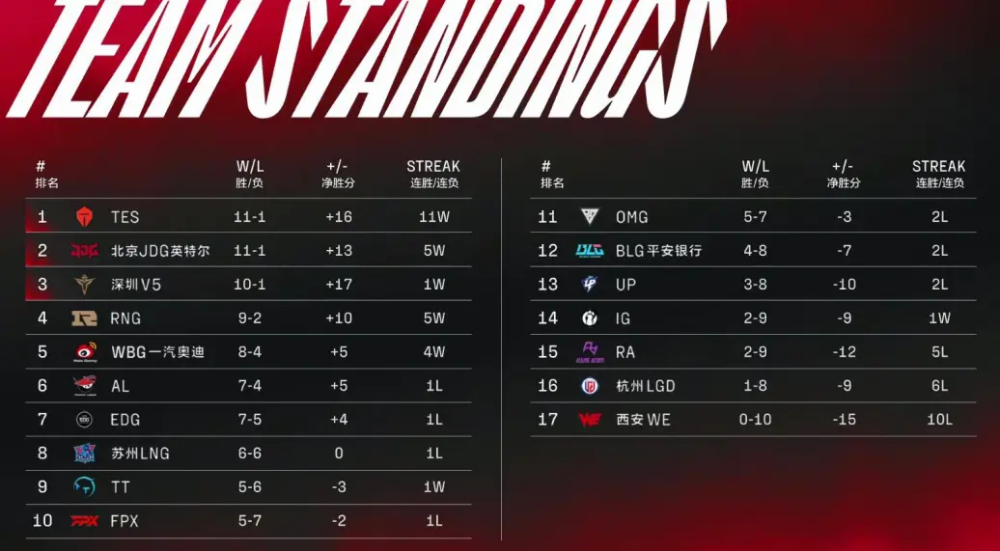 季后赛临近，LPL积分榜前六局势明朗，EDG与WBG争夺第五位置！