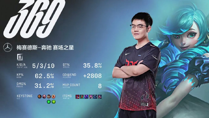 连拿两MVP，369铁拿LPL一阵上单？北枫：Theshy尚在！