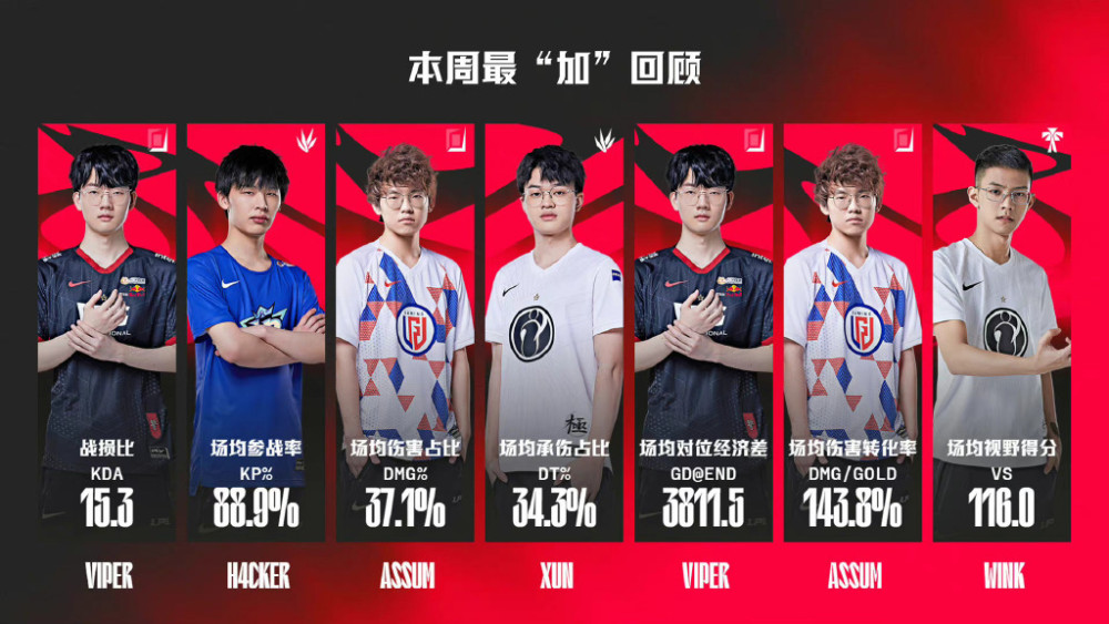 LPL周最佳数据，viper占两席，张嘉文：EDG还得靠韩援大C