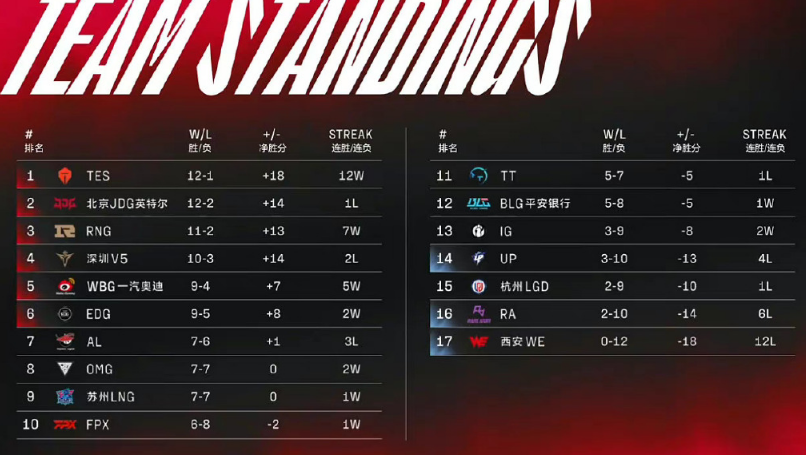 1号季后赛形势分析，RNG复活甲在望，三支队伍确定无缘季后赛