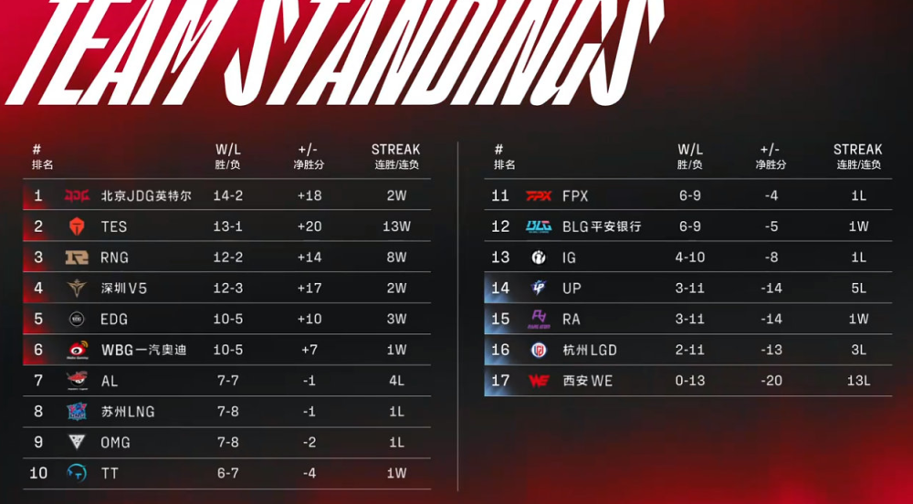 S12保底积分一览：EDG任重道远，四支队伍已保底冒泡赛