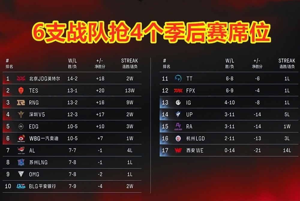 LGD击败RA，赢下训练赛！网友调侃：LGD“水鬼”状态出来得太晚了