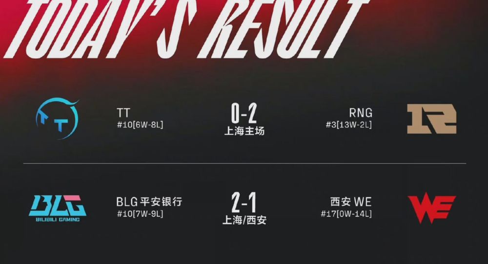WE开赛14连败队史首次锁定LPL倒数第一IG正式宣布确认无缘季后赛