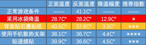 小小一步瞬间降温！王者荣耀玩家必备手机降温小技巧