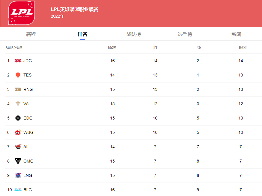 LPL夏季季后赛夺冠猜想，JDG不被看好，TES夺冠呼声高于RNG！