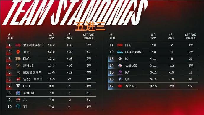 “LPL季后赛最终形势图”火了，五进三局势明朗，FPX战队坐等晋级