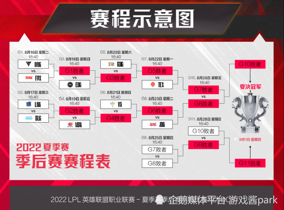 2022LPL夏季赛季后赛8月16日开启，4个S赛名额最终将花落谁家？