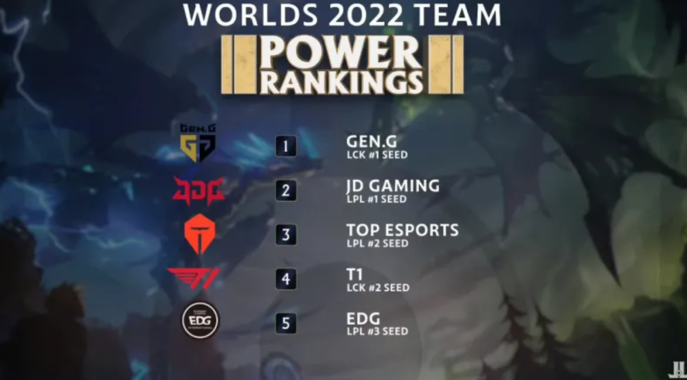 S12世界赛战力排行，前五名LPL占3个名额！北枫：GEN被高估了