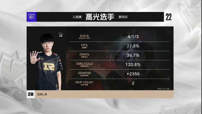 《英雄联盟》S12 入围赛 RNG 战胜 SGB，锁定小组第二