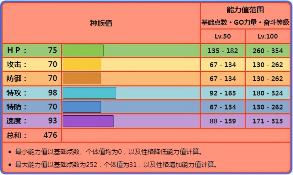 《宝可梦》拥有四个形态的花舞鸟，哪只是最具有对战价值的？