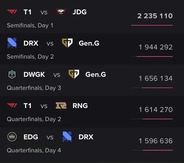 “T1战队人气图”火了，半决赛刷新S12纪录，观赛数据突破200W