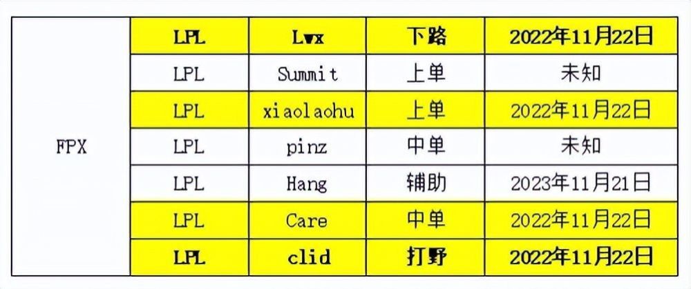 S12结束，进入转会期，其中RNG4人合同已到期，LPL选手合同一览