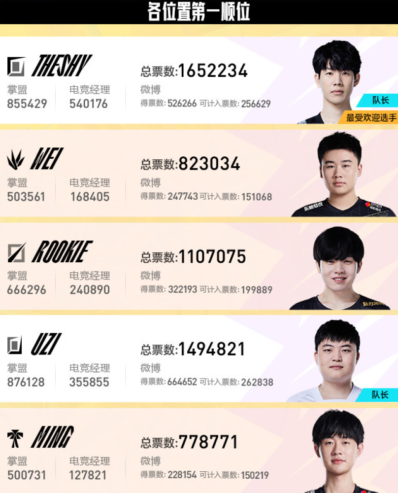 LPL全明星投票结果：TheShy第四次获得年度最受欢迎选手