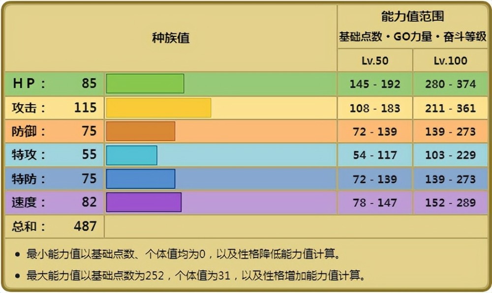 《宝可梦》黑夜鬃岩狼人耐久高一些，就真的不是对战脆皮了吗？