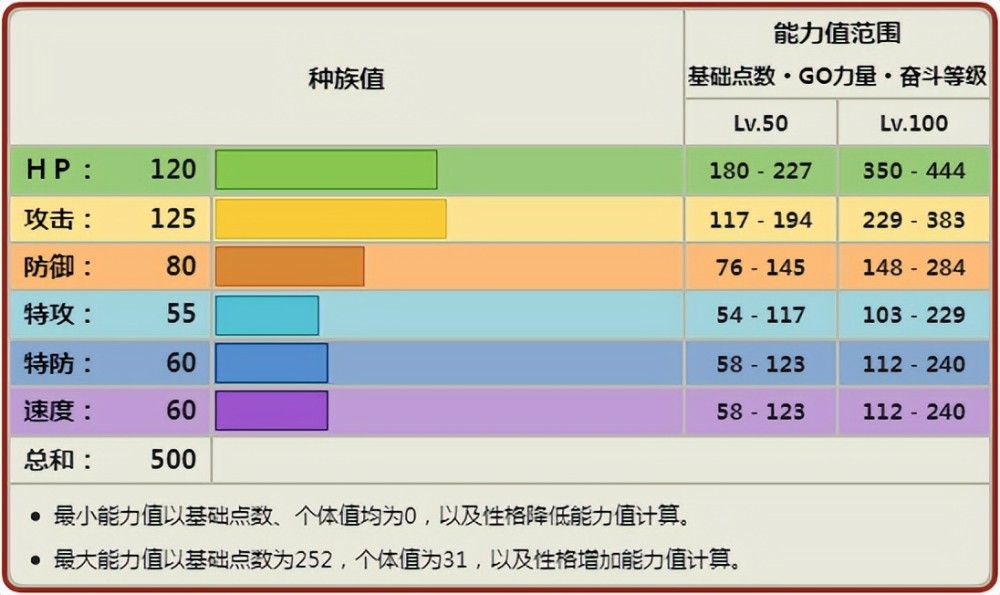 《宝可梦》动画里明明强到没对手，游戏里的穿着熊却很一般？