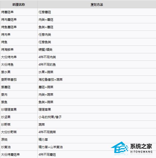 塞尔达王国之泪全部食物配方图解