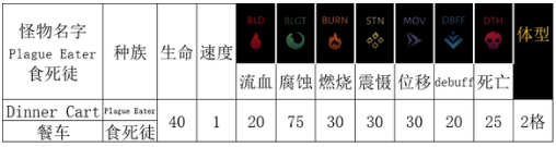 暗黑地牢2腐臭农场餐车打法攻略详解