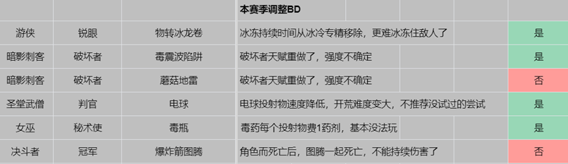 流放之路国服s22开荒攻略大全