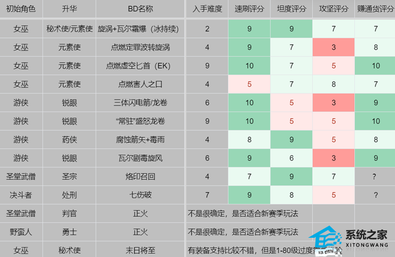 流放之路国服s22开荒攻略大全