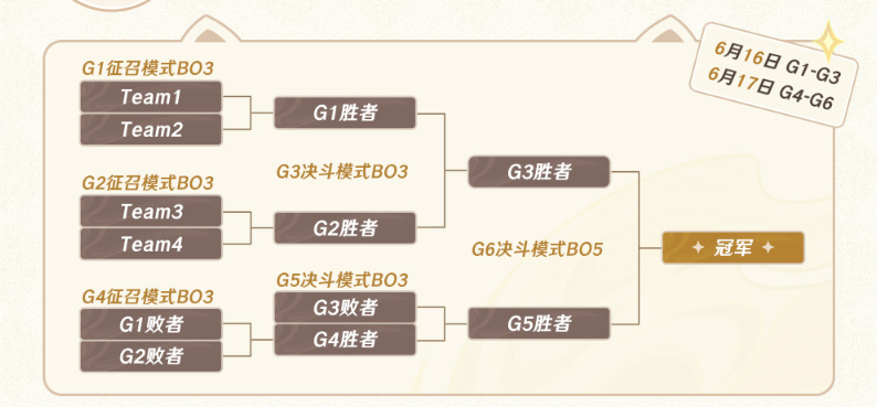 原神七圣召唤主播邀请赛时间及赛制2023 附最新参赛人员名单