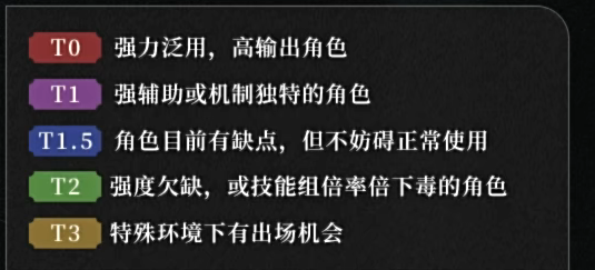 重返未来1999角色推荐  2023最强T0强力角色选择攻略[多图]