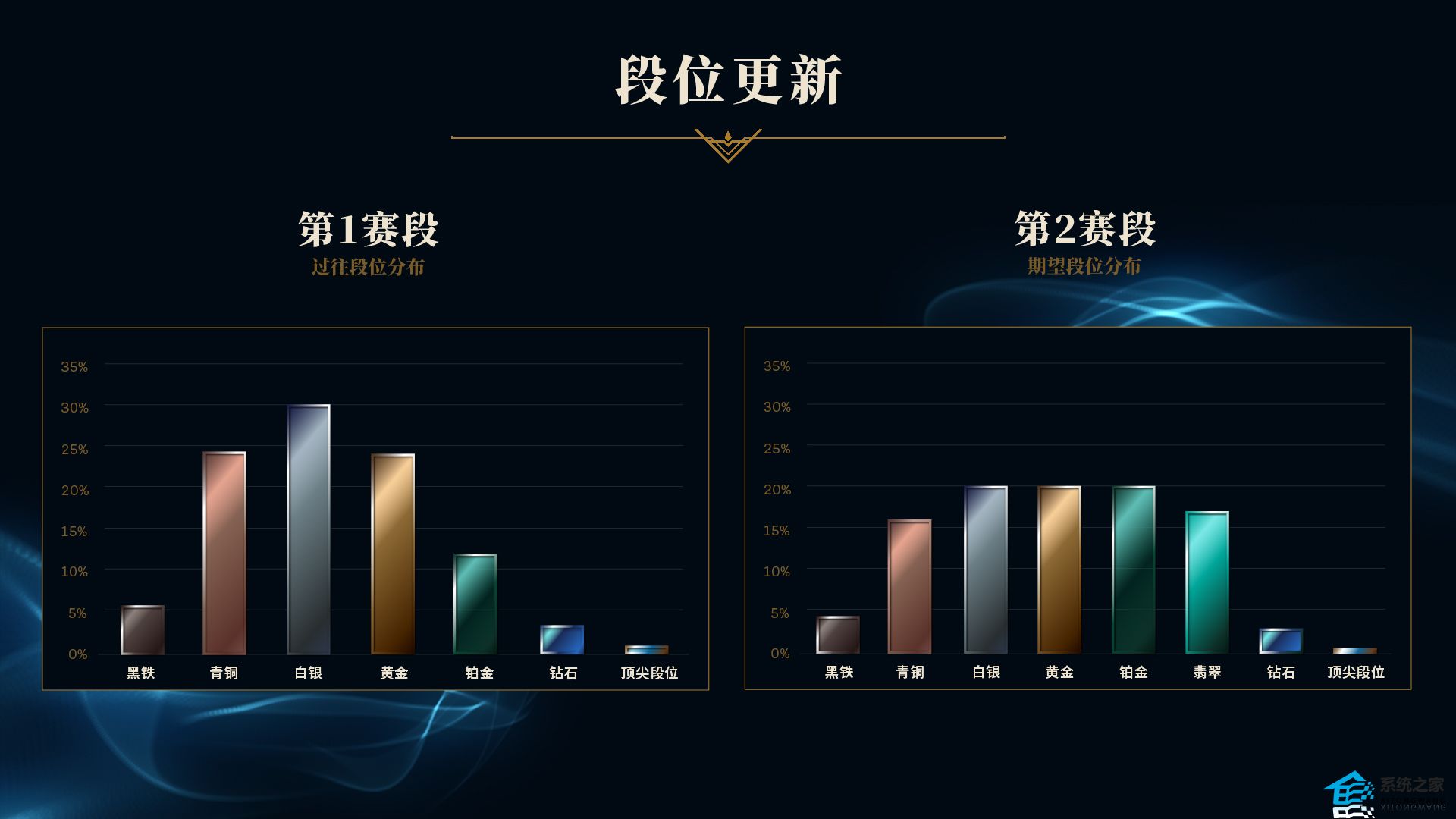 英雄联盟排位赛有哪些段位 2023LOL最新段位分布表一览