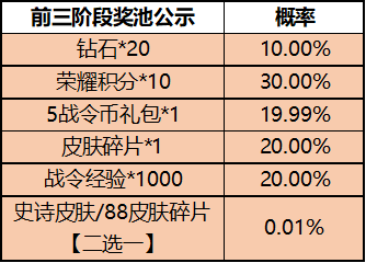 王者荣耀一启幸运活动什么时候结束2023