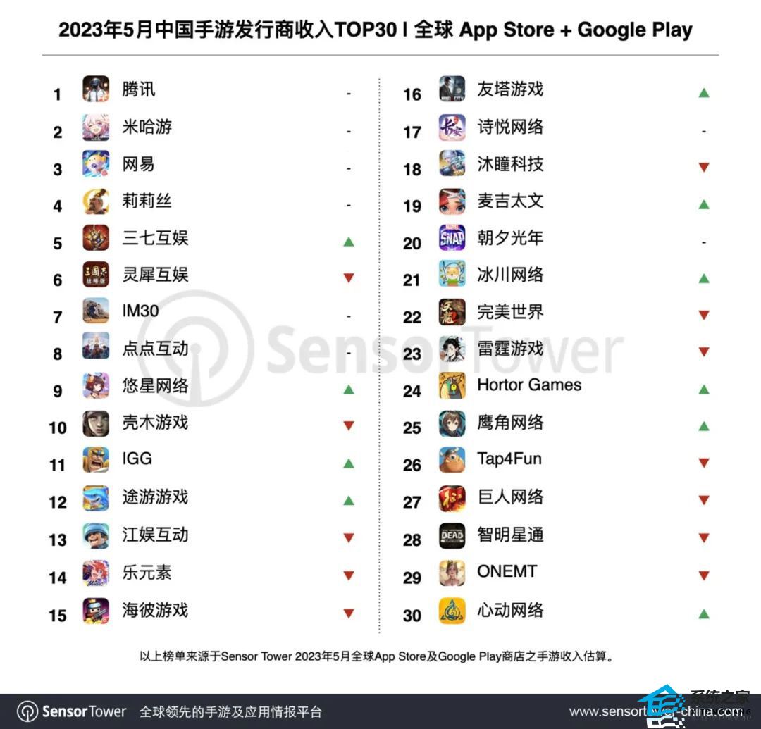 5月中国手游厂商全球收入排行榜2023