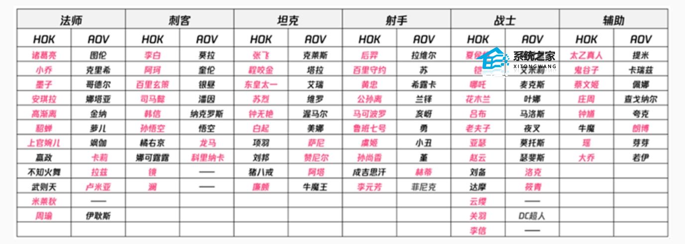 2023王者荣耀亚运版英雄列表一览